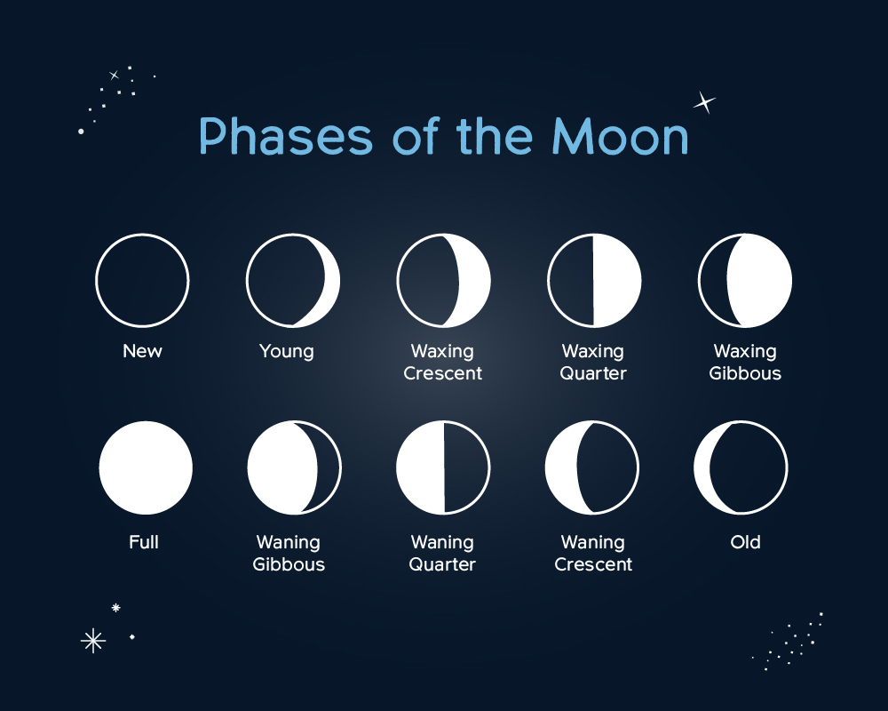 Phases Of The Moon October And November CPRE Avon And Bristol